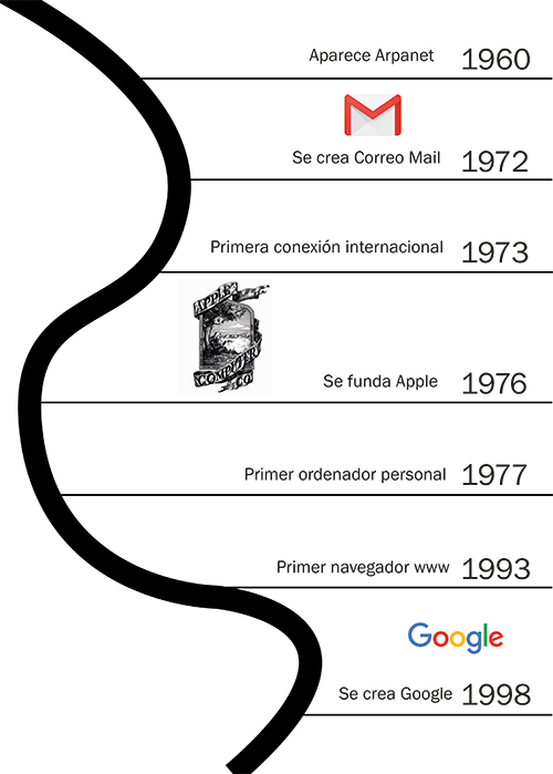 historia de internet